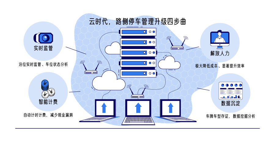 科拓路侧智慧停车解决方案,多元场景完整覆盖